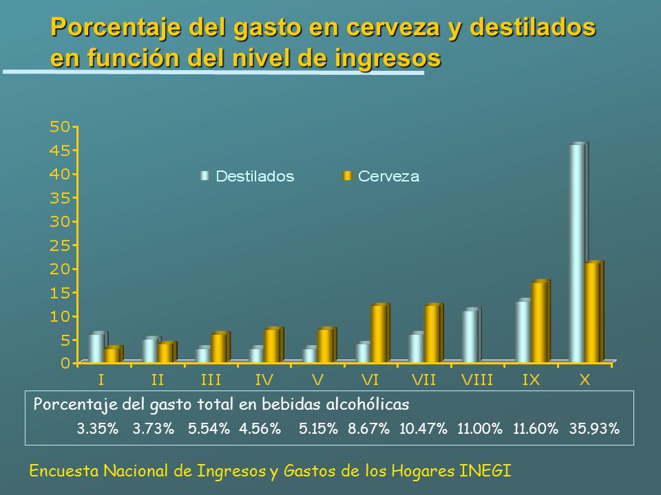 Porcentaje del gasto en cerveza y destilados en función del nivel de ingresos