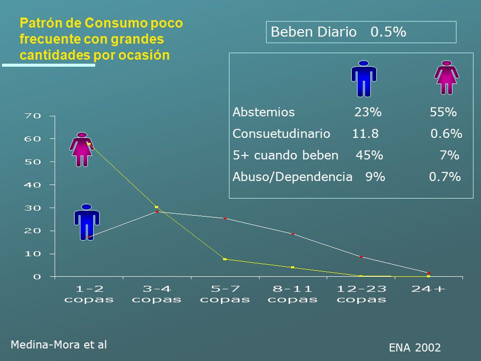 Patrón de Consumo poco frecuente con grandes cantidades por ocasión