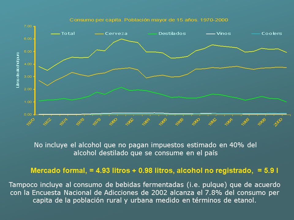 No incluye el alcohol que no pagan impuestos estimado en 40% del alcohol destilado que se consume en el país