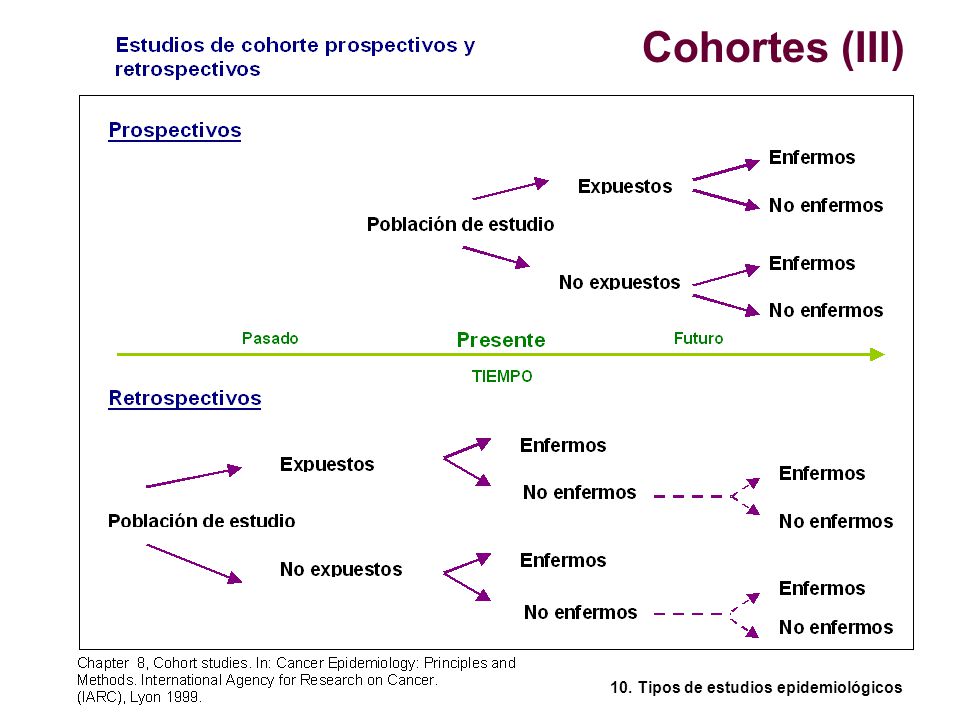 Cohortes (III) 10. Tipos de estudios epidemiológicos
