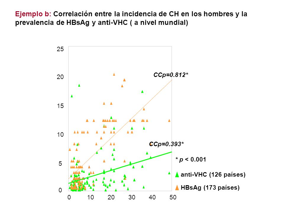 Ejemplo b: Correlación entre la incidencia de CH en los hombres y la prevalencia de HBsAg y anti-VHC ( a nivel mundial)