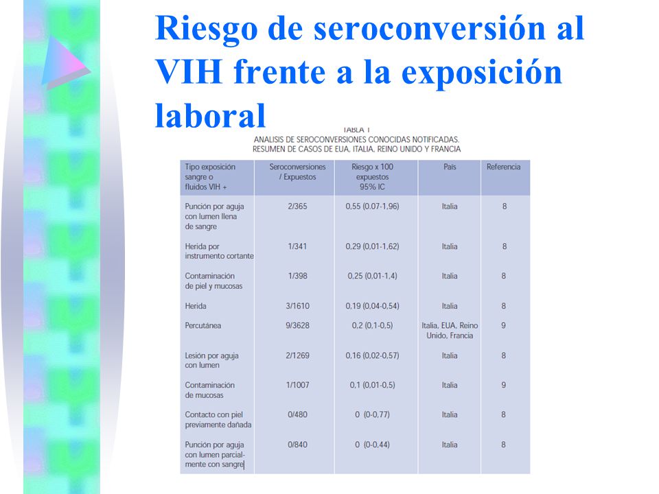 Riesgo de seroconversión al VIH frente a la exposición laboral