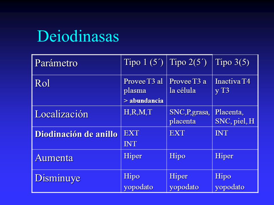 Deiodinasas Parámetro Rol Localización Aumenta Disminuye Tipo 1 (5´)