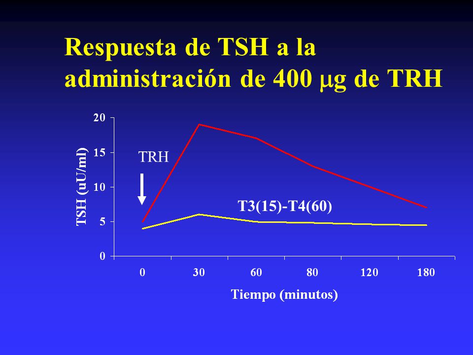 Respuesta de TSH a la administración de 400 g de TRH