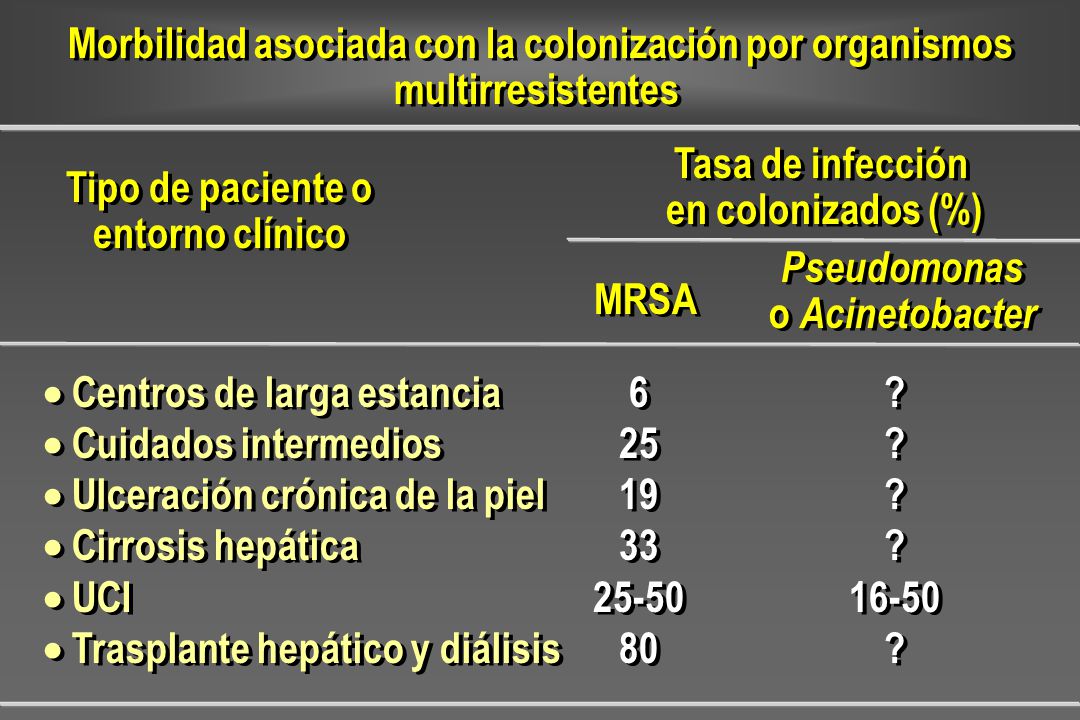 Morbilidad asociada con la colonización por organismos