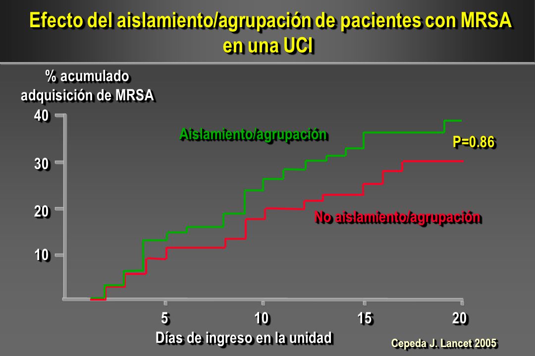 Efecto del aislamiento/agrupación de pacientes con MRSA en una UCI