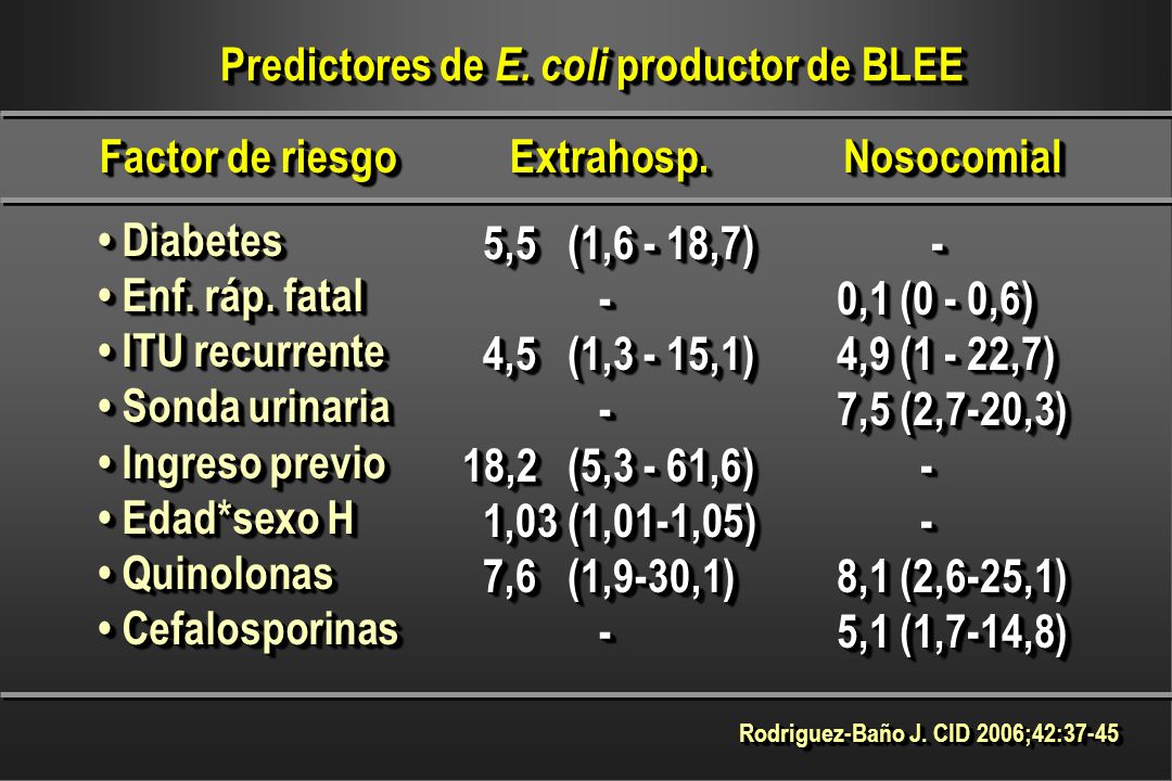 Predictores de E. coli productor de BLEE