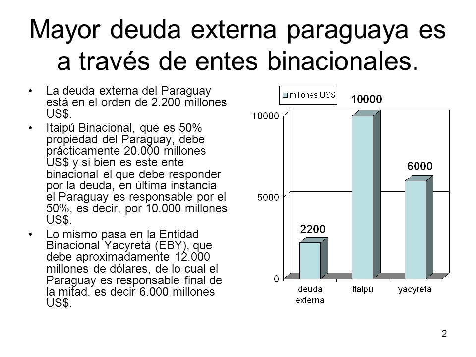 Mayor deuda externa paraguaya es a través de entes binacionales.