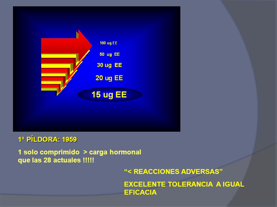 1° PÍLDORA: solo comprimido > carga hormonal que las 28 actuales !!!!! < REACCIONES ADVERSAS