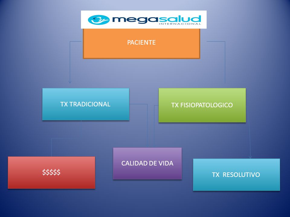 PACIENTE TX TRADICIONAL TX FISIOPATOLOGICO CALIDAD DE VIDA $$$$$ TX RESOLUTIVO