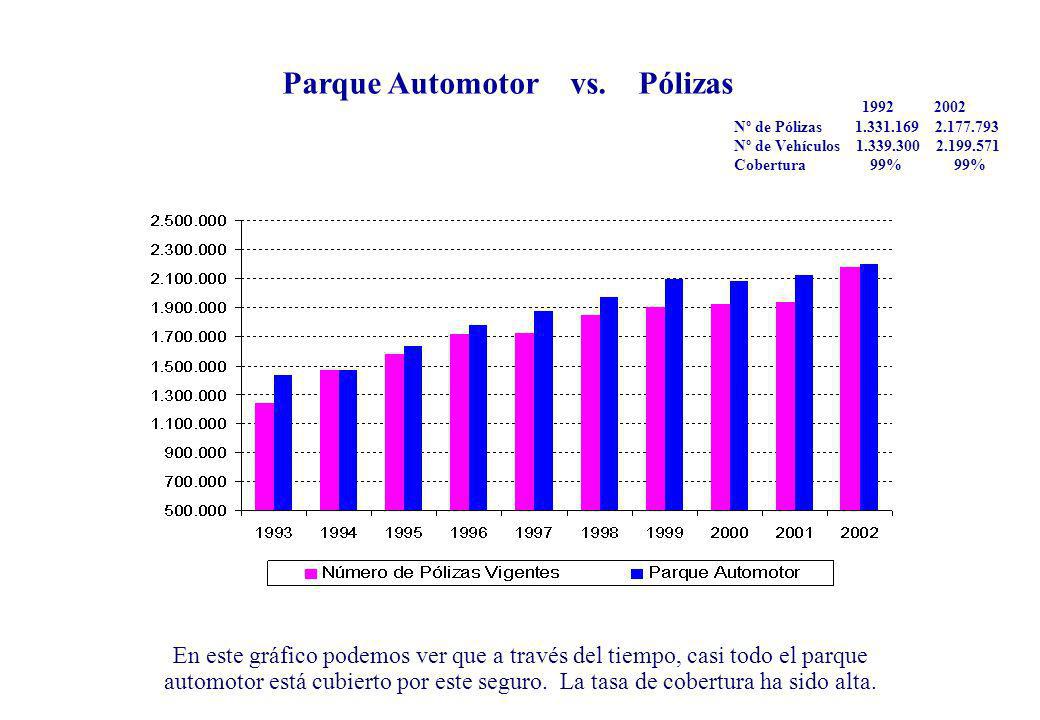 Parque Automotor vs. Pólizas