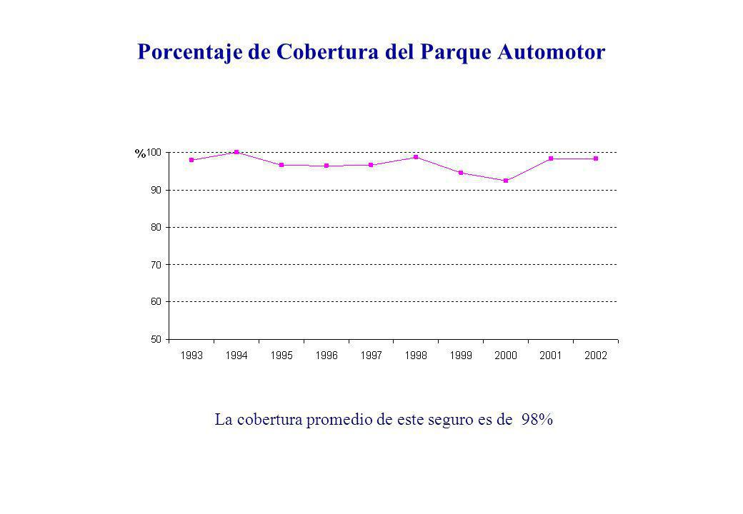 Porcentaje de Cobertura del Parque Automotor