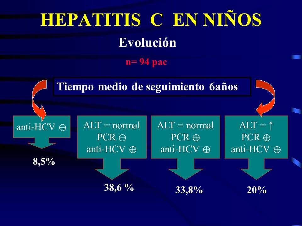 HEPATITIS C EN NIÑOS Evolución Tiempo medio de seguimiento 6años