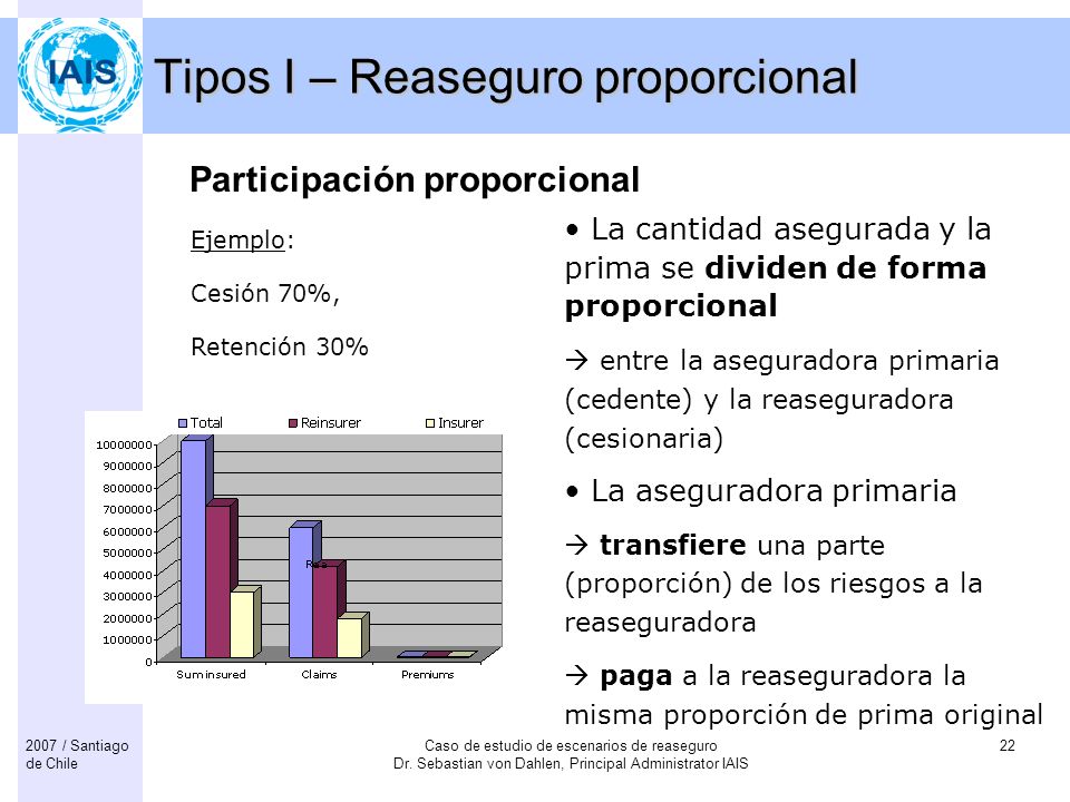 Tipos I – Reaseguro proporcional