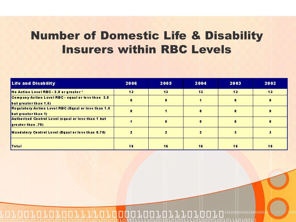 Number of Domestic Life & Disability Insurers within RBC Levels
