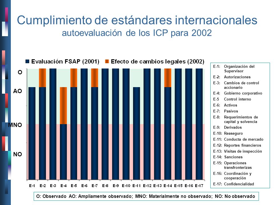 Cumplimiento de estándares internacionales autoevaluación de los ICP para 2002