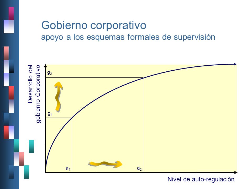 Gobierno corporativo apoyo a los esquemas formales de supervisión