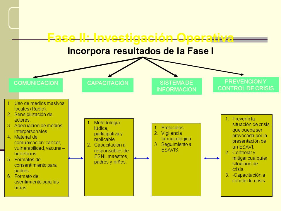 Fase II: Investigación Operativa Incorpora resultados de la Fase I