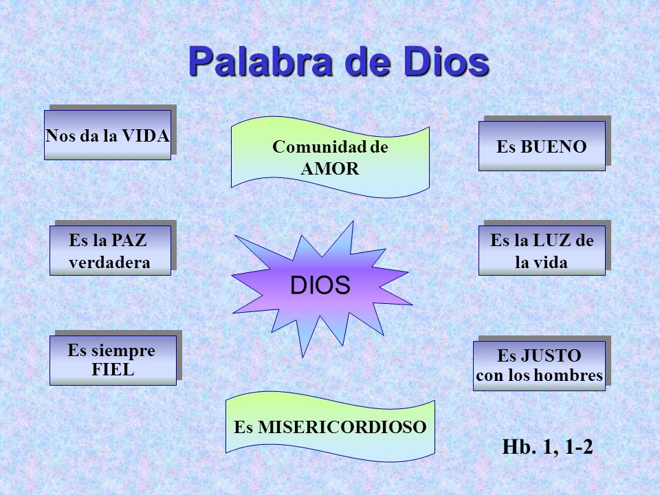 Palabra de Dios DIOS Hb. 1, 1-2 Nos da la VIDA Comunidad de AMOR