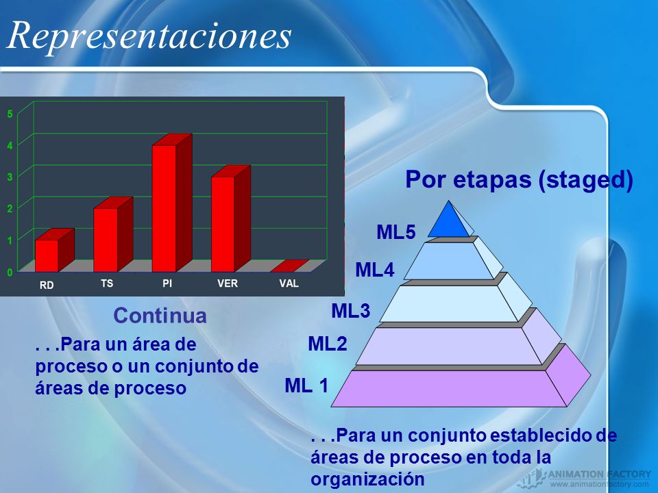 Representaciones Por etapas (staged) Continua ML5 ML4 ML3 ML2 ML 1