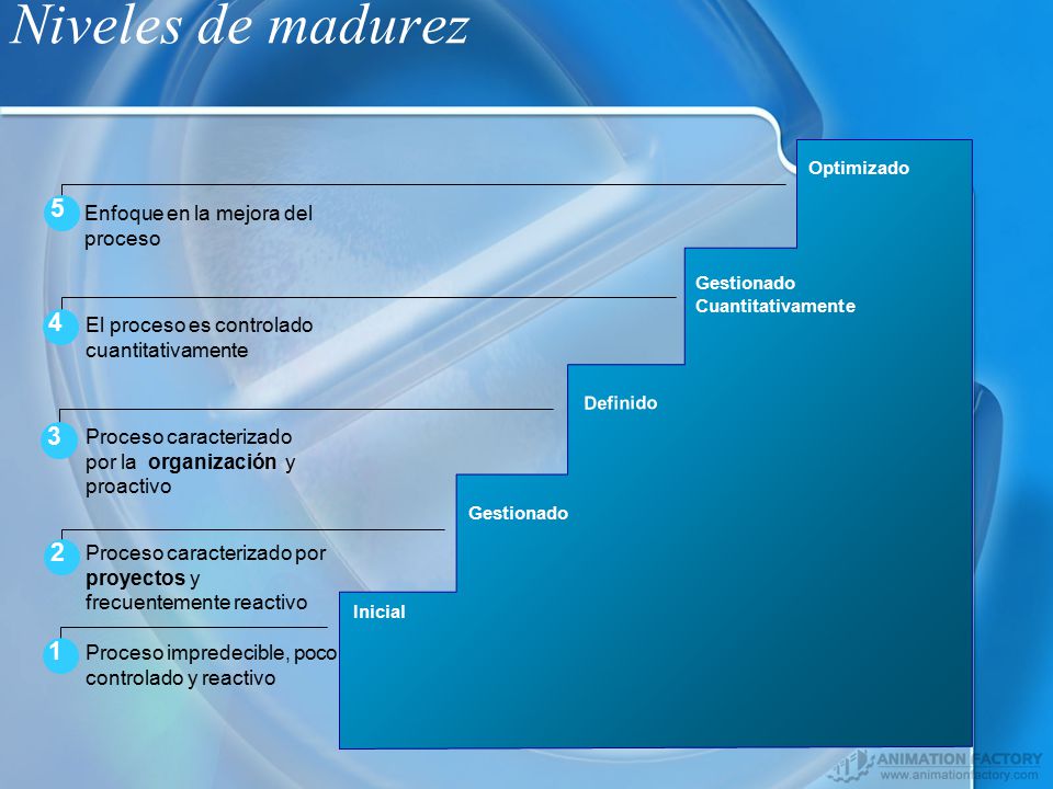 Niveles de madurez Enfoque en la mejora del proceso