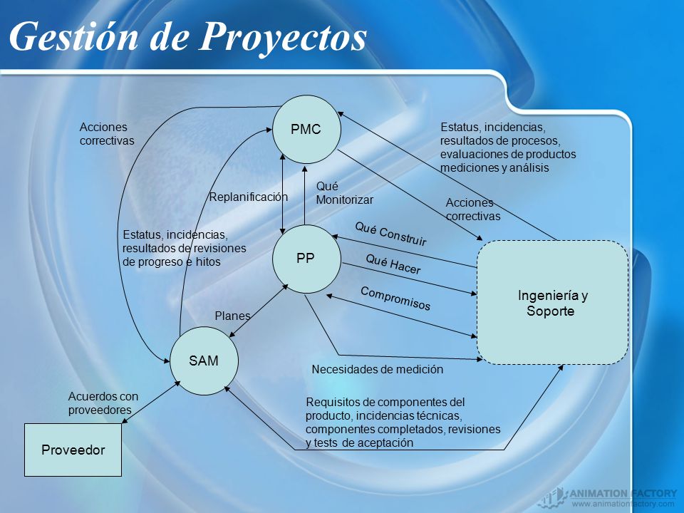 Gestión de Proyectos PMC PP Ingeniería y Soporte SAM Proveedor