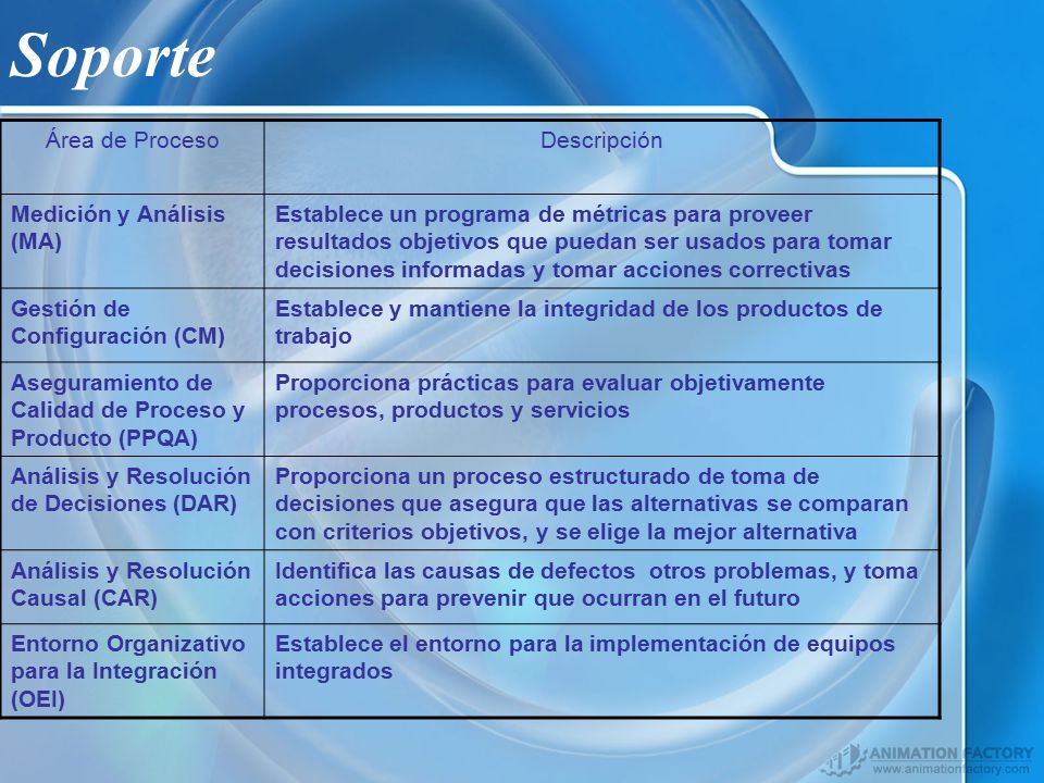 Soporte Área de Proceso Descripción Medición y Análisis (MA)