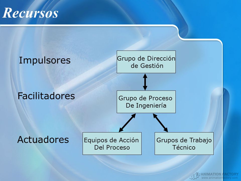 Recursos Impulsores Facilitadores Actuadores Grupo de Dirección