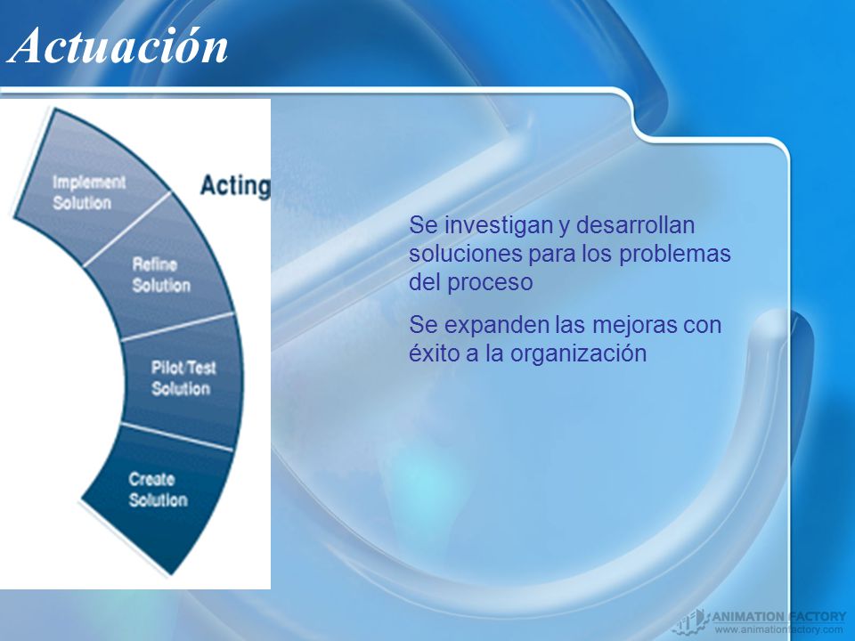 Actuación Se investigan y desarrollan soluciones para los problemas del proceso.