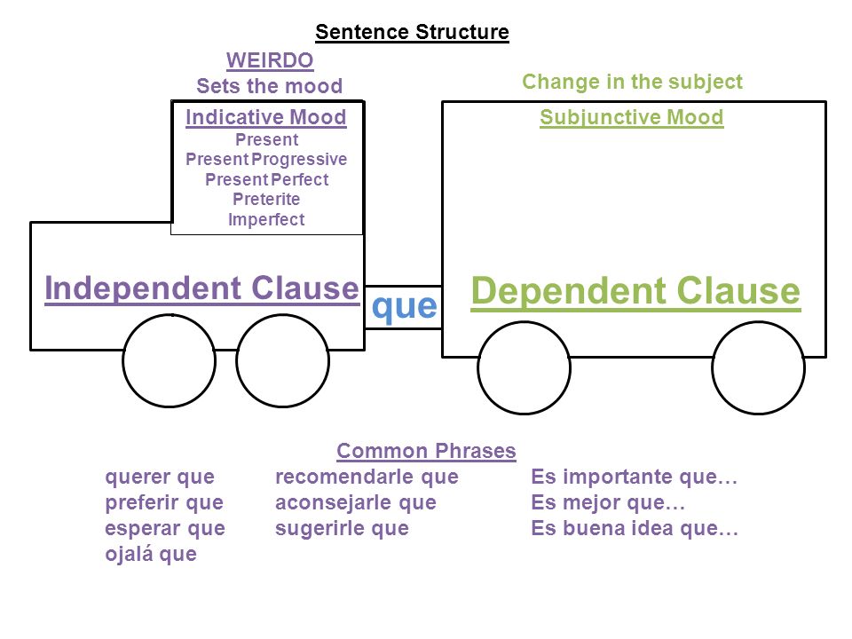 Dependent Clause que Independent Clause Sentence Structure WEIRDO