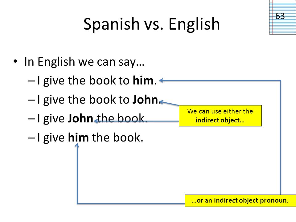 Spanish vs. English In English we can say… I give the book to him.