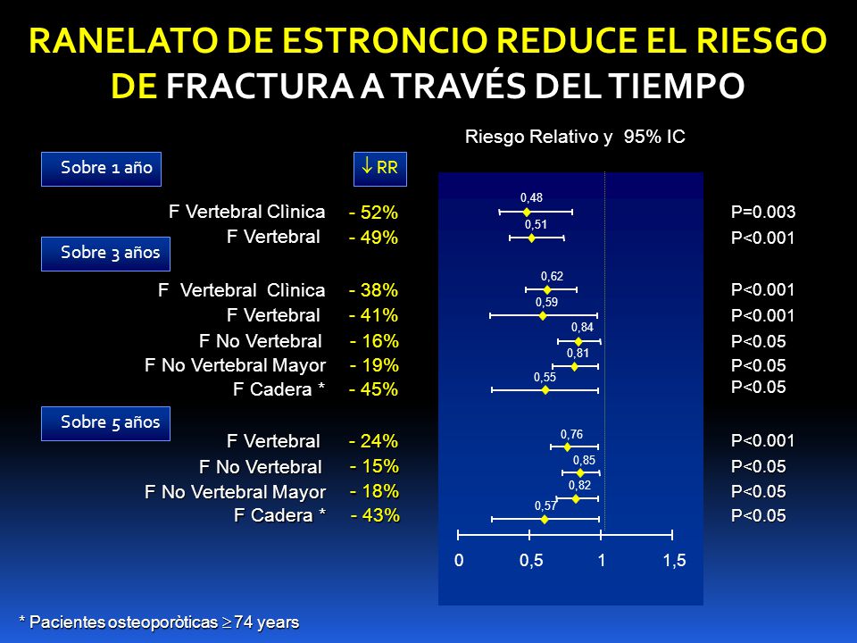 RANELATO DE ESTRONCIO REDUCE EL RIESGO DE FRACTURA A TRAVÉS DEL TIEMPO