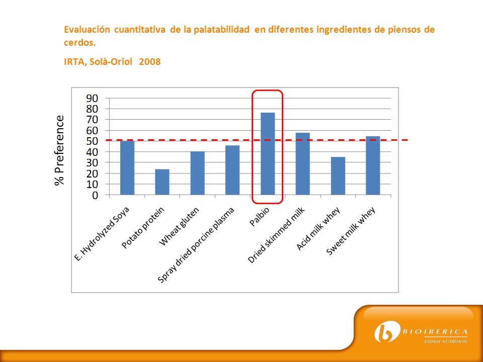 Evaluación cuantitativa de la palatabilidad en diferentes ingredientes de piensos de cerdos.