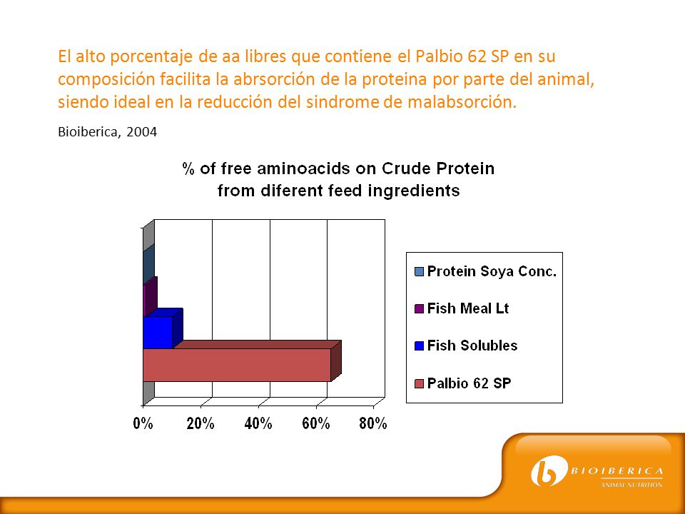El alto porcentaje de aa libres que contiene el Palbio 62 SP en su composición facilita la abrsorción de la proteina por parte del animal, siendo ideal en la reducción del sindrome de malabsorción.