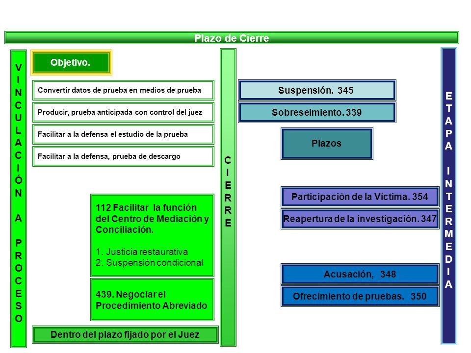 Plazo de Cierre V I N C U L A Ó P R O E S E T A P I N R M D C I E R