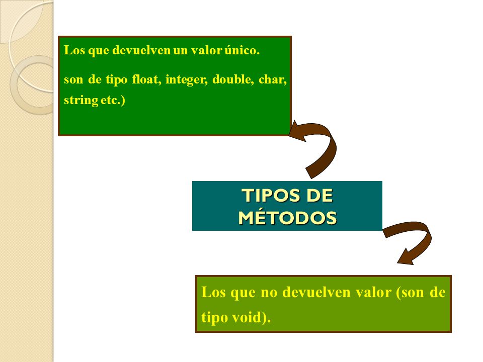 TIPOS DE MÉTODOS Los que no devuelven valor (son de tipo void).