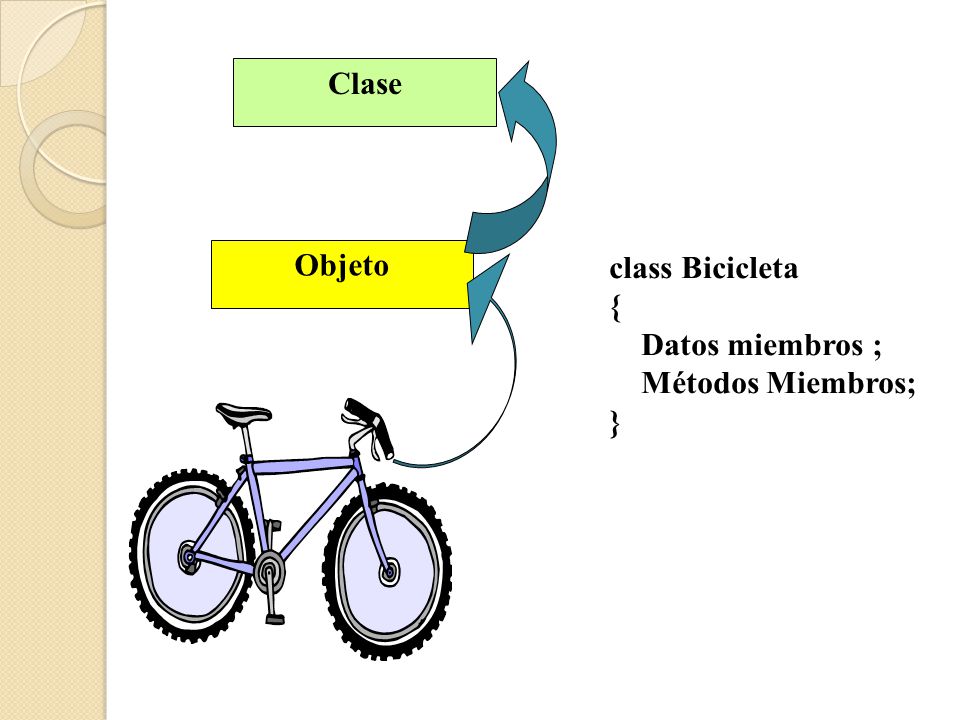 Clase Objeto class Bicicleta { Datos miembros ; Métodos Miembros; }