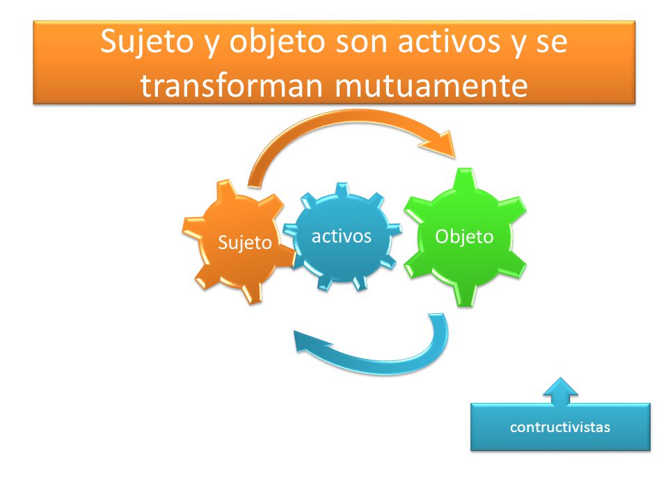 Sujeto y objeto son activos y se transforman mutuamente