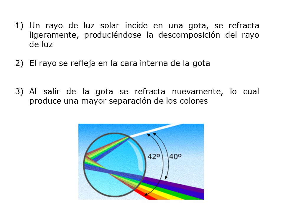 Un rayo de luz solar incide en una gota, se refracta ligeramente, produciéndose la descomposición del rayo de luz