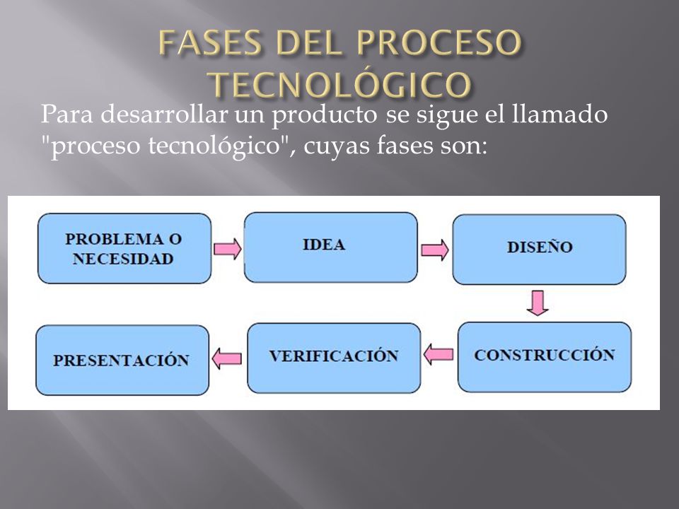 Fases Del Proceso Tecnologico