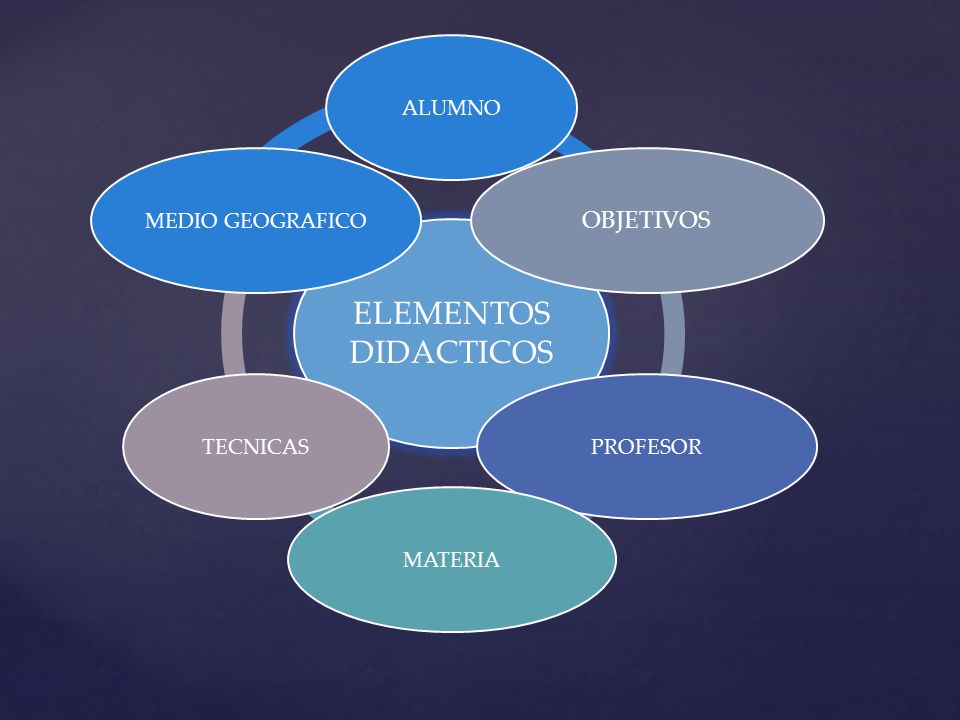 ELEMENTOS DIDACTICOS OBJETIVOS ALUMNO PROFESOR MATERIA TECNICAS