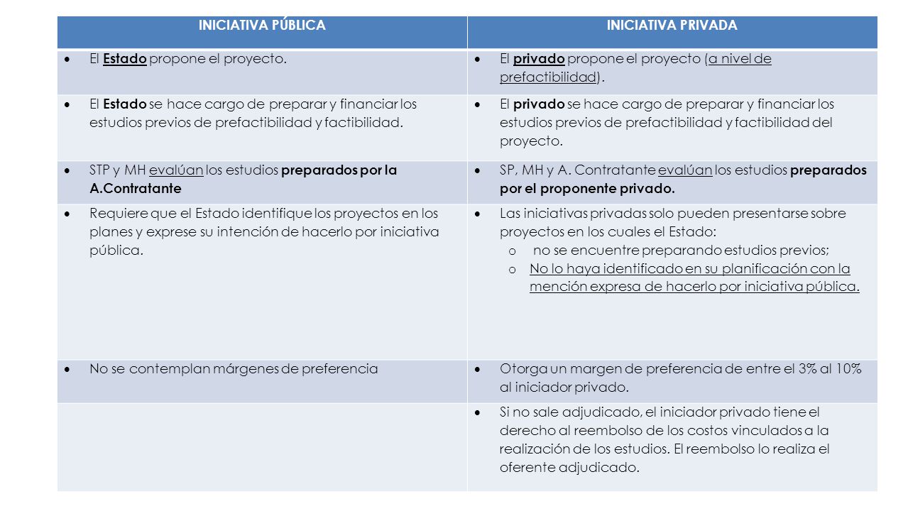 INICIATIVA PÚBLICA INICIATIVA PRIVADA. El Estado propone el proyecto. El privado propone el proyecto (a nivel de prefactibilidad).