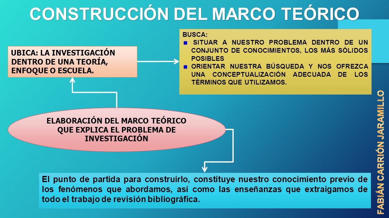 CONSTRUCCIÓN DEL MARCO TEÓRICO