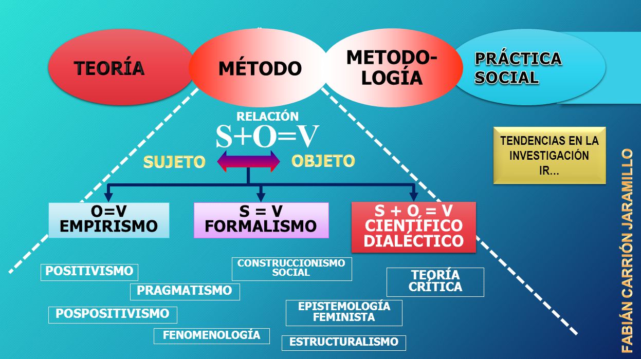 S+O=V METODO- MÉTODO LOGÍA TEORÍA PRÁCTICA SOCIAL SUJETO OBJETO