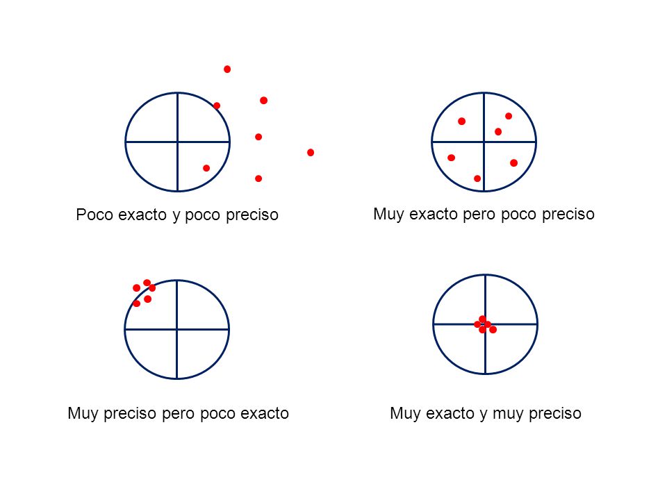 Poco exacto y poco preciso Muy exacto pero poco preciso