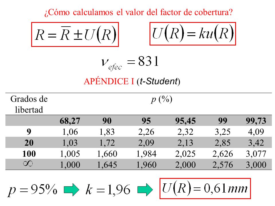¿Cómo calculamos el valor del factor de cobertura
