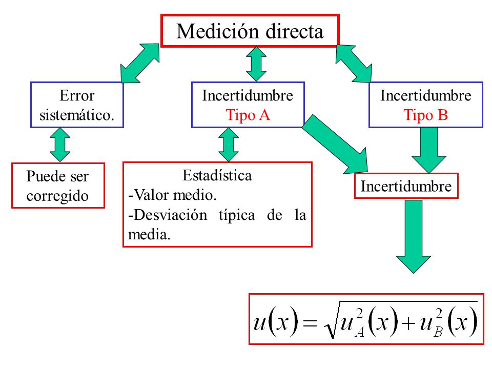 Medición directa Error sistemático. Incertidumbre Tipo A Incertidumbre