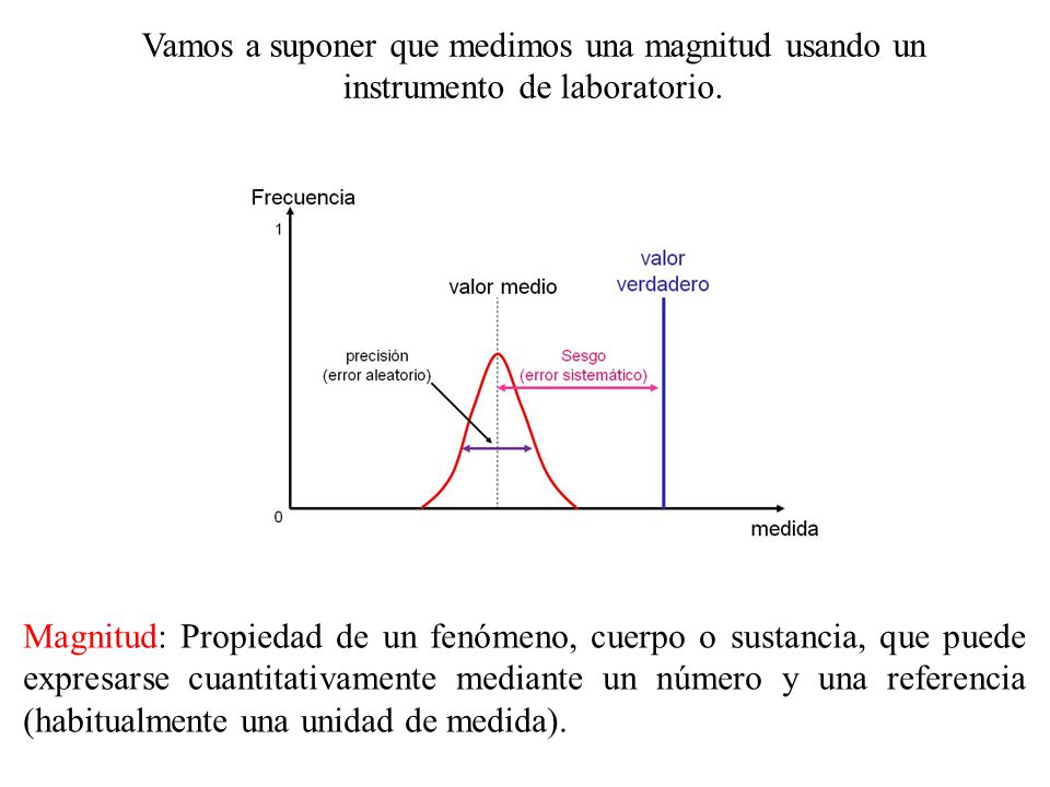 Vamos a suponer que medimos una magnitud usando un instrumento de laboratorio.