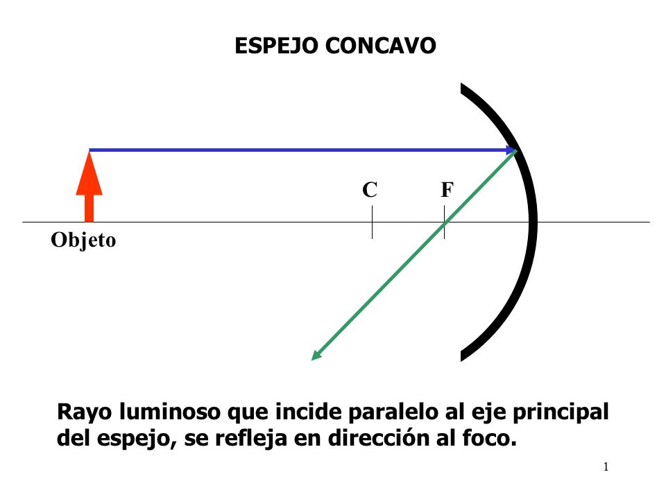 ESPEJO CONCAVO C. F. Objeto. Rayo luminoso que incide paralelo al eje principal.