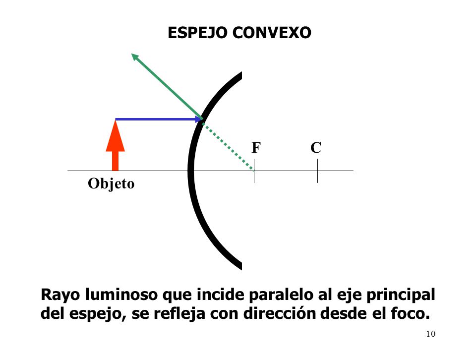 ESPEJO CONVEXO C. F. Objeto. Rayo luminoso que incide paralelo al eje principal.